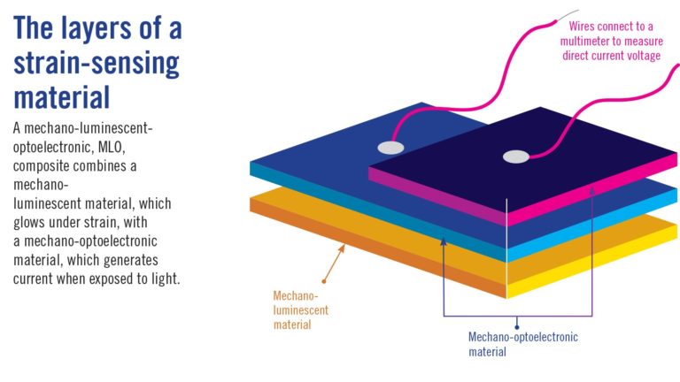 Diagram showing strain-sensing material