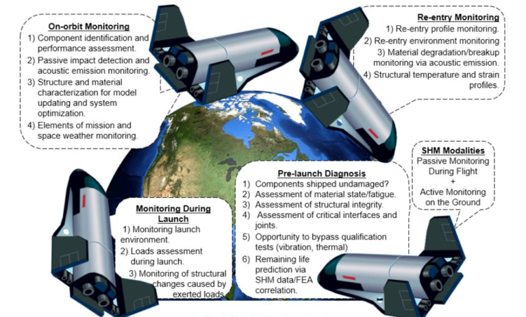 SHM modalities at each stage of spaceflight.